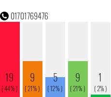 Rufnummer 01701769476 Telefonnummer 01701769476