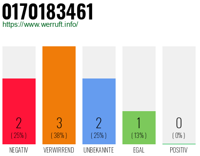 Rufnummer 0170183461 Telefonnummer 0170183461
