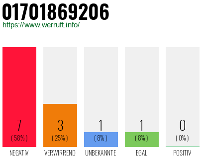 Rufnummer 01701869206 Telefonnummer 01701869206