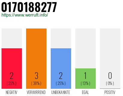 Rufnummer 0170188277 Telefonnummer 0170188277