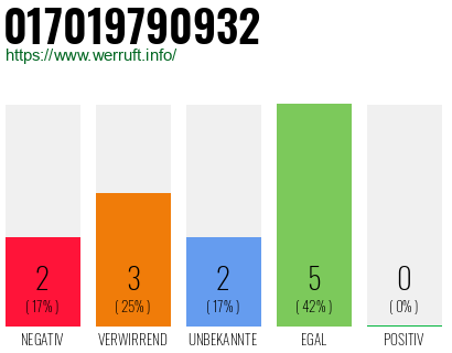 Rufnummer 017019790932 Telefonnummer 017019790932