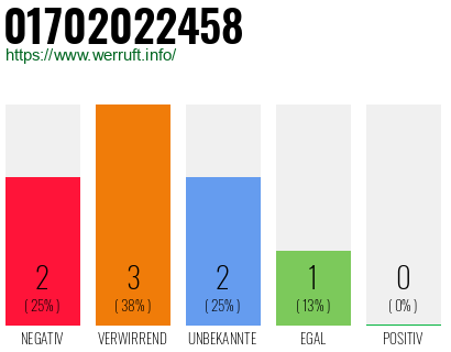 Rufnummer 01702022458 Telefonnummer 01702022458