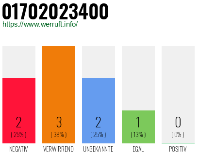 Telefonnummer 01702023400