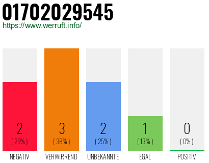 Rufnummer 01702029545 Telefonnummer 01702029545