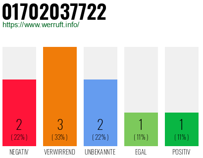 Rufnummer 01702037722 Telefonnummer 01702037722
