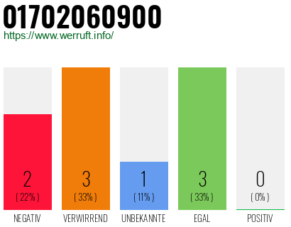 Telefonnummer 01702060900