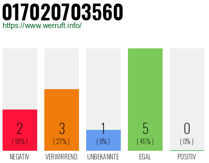Rufnummer 017020703560 Telefonnummer 017020703560