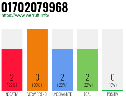 Rufnummer 01702079968 Telefonnummer 01702079968