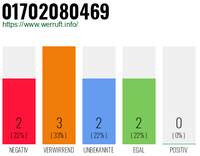 Rufnummer 01702080469 Telefonnummer 01702080469