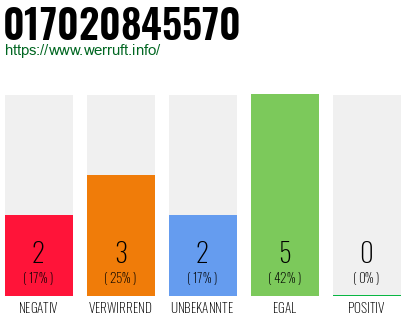 Rufnummer 017020845570 Telefonnummer 017020845570