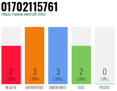 Telefonnummer 01702115761