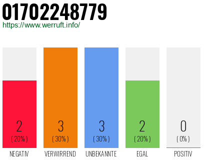Rufnummer 01702248779 Telefonnummer 01702248779