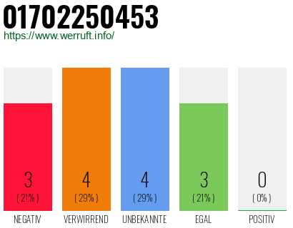 Rufnummer 01702250453 Telefonnummer 01702250453
