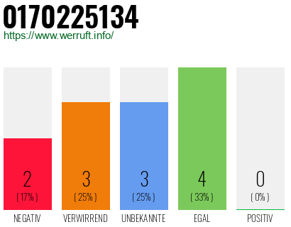 Rufnummer 0170225134 Telefonnummer 0170225134