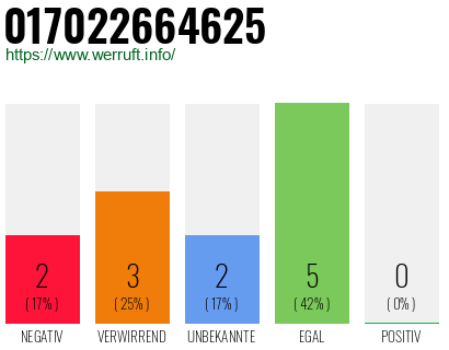 Rufnummer 017022664625 Telefonnummer 017022664625