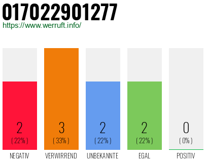 Rufnummer 017022901277 Telefonnummer 017022901277