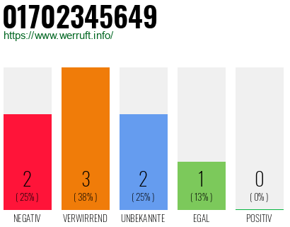 Rufnummer 01702345649 Telefonnummer 01702345649