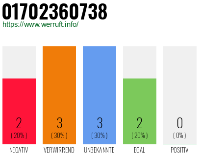 Rufnummer 01702360738 Telefonnummer 01702360738
