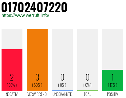 Rufnummer 01702407220 Telefonnummer 01702407220