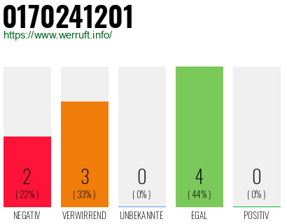 Rufnummer 0170241201 Telefonnummer 0170241201