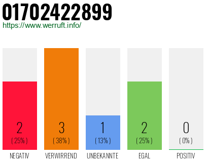 Rufnummer 01702422899 Telefonnummer 01702422899