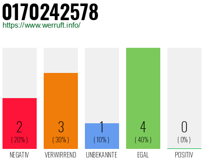 Rufnummer 0170242578 Telefonnummer 0170242578