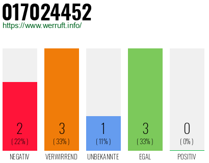 Rufnummer 017024452 Telefonnummer 017024452