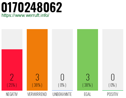 Rufnummer 0170248062 Telefonnummer 0170248062