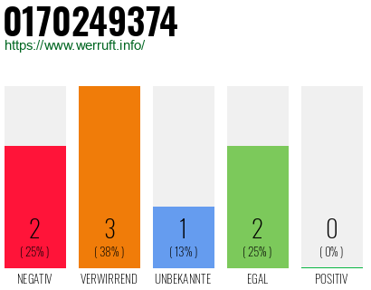 Rufnummer 0170249374 Telefonnummer 0170249374