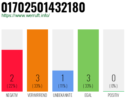 Rufnummer 01702501432180 Telefonnummer 01702501432180
