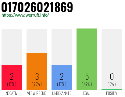 Rufnummer 017026021869 Telefonnummer 017026021869