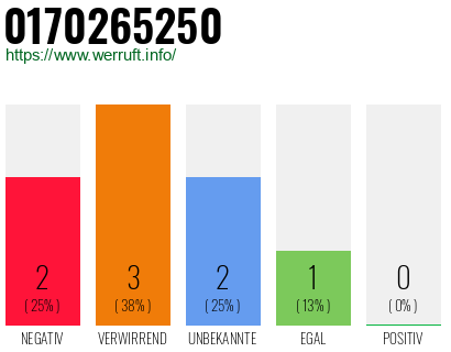 Rufnummer 0170265250 Telefonnummer 0170265250