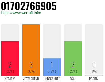 Telefonnummer 01702766905