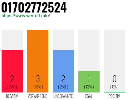 Rufnummer 01702772524 Telefonnummer 01702772524