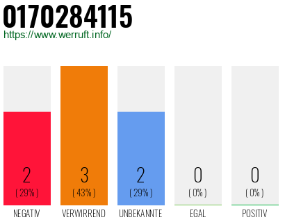 Rufnummer 0170284115 Telefonnummer 0170284115