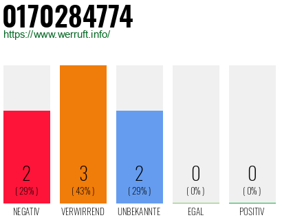 Rufnummer 0170284774 Telefonnummer 0170284774