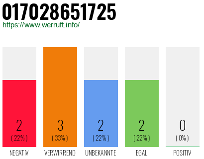 Rufnummer 017028651725 Telefonnummer 017028651725