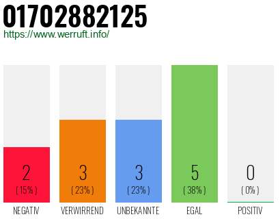 Telefonnummer 01702882125