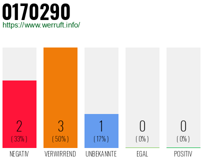 Rufnummer 0170290 Telefonnummer 0170290