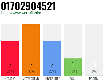 Rufnummer 01702904521 Telefonnummer 01702904521