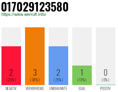 Rufnummer 017029123580 Telefonnummer 017029123580