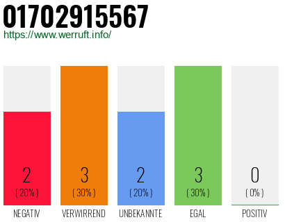 Rufnummer 01702915567 Telefonnummer 01702915567