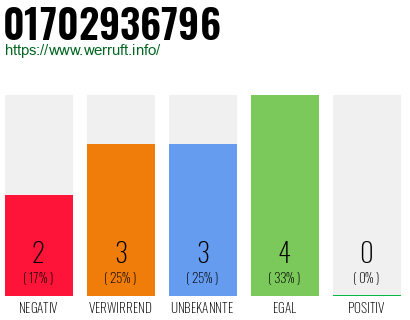 Rufnummer 01702936796 Telefonnummer 01702936796