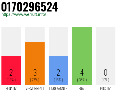 Rufnummer 0170296524 Telefonnummer 0170296524