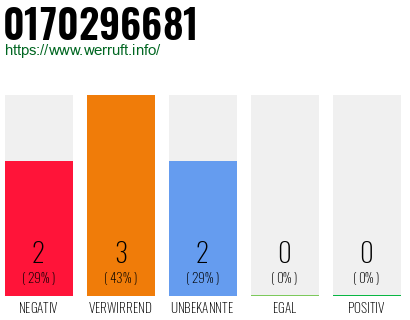 Rufnummer 0170296681 Telefonnummer 0170296681
