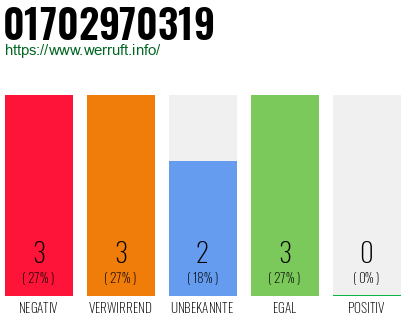 Rufnummer 01702970319 Telefonnummer 01702970319