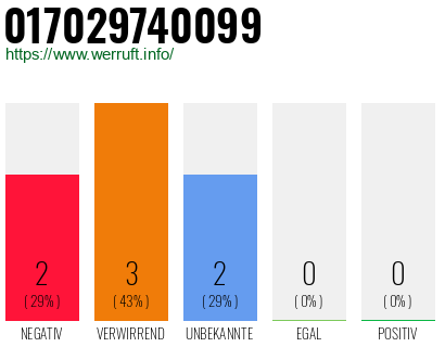 Rufnummer 017029740099 Telefonnummer 017029740099