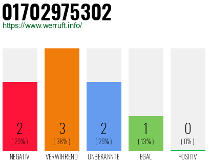 Rufnummer 01702975302 Telefonnummer 01702975302