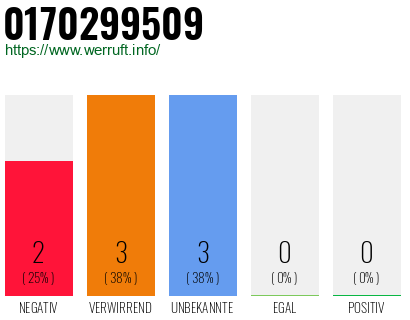 Rufnummer 0170299509 Telefonnummer 0170299509