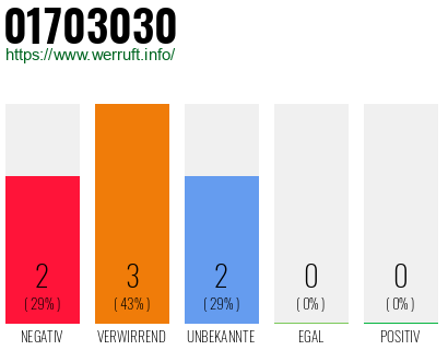 Rufnummer 01703030 Telefonnummer 01703030
